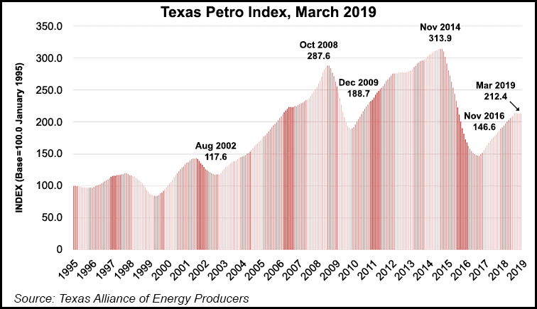 Texas Petro Index